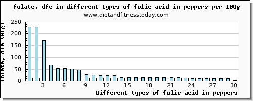 folic acid in peppers folate, dfe per 100g